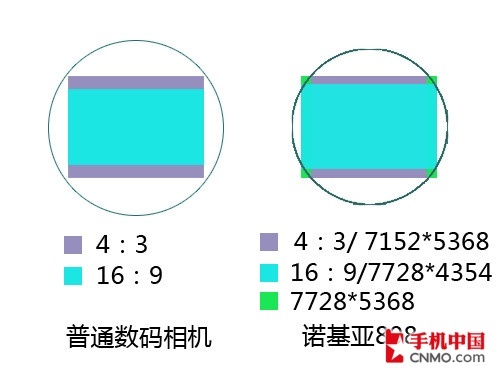 揭开1/1.2英寸感光元件的神秘面纱 它比普通数码相机大多少？